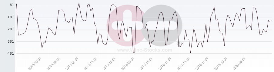 Vineyard Region Ranking Chart