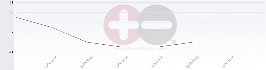 Vineyard Region Ranking Chart