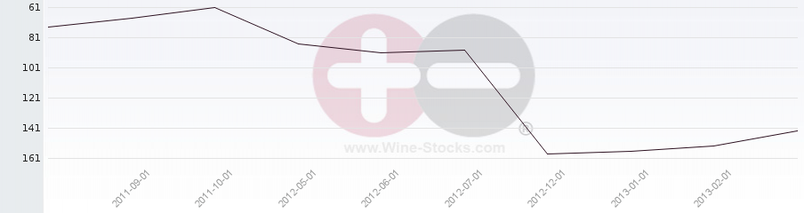 Vineyard Region Ranking Chart