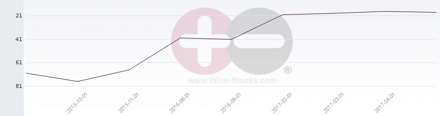 Vineyard Region Ranking Chart