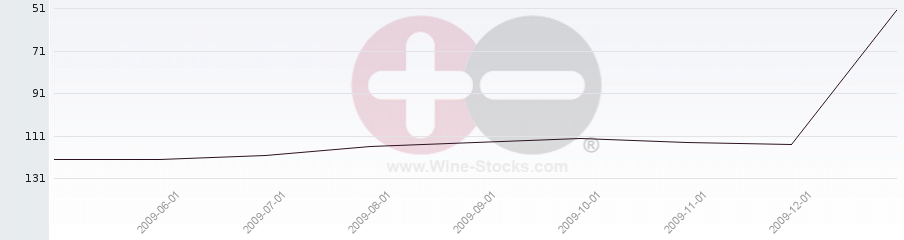 Vineyard Region Ranking Chart