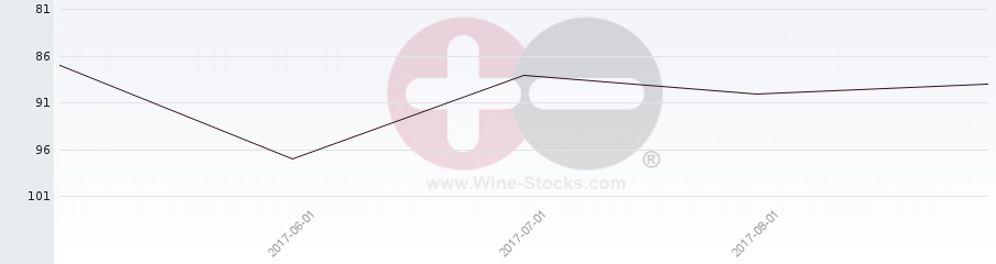 Vineyard Region Ranking Chart