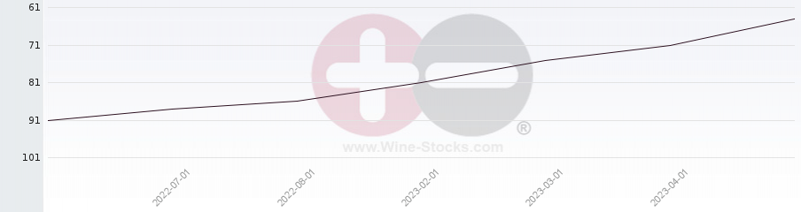 Vineyard Region Ranking Chart