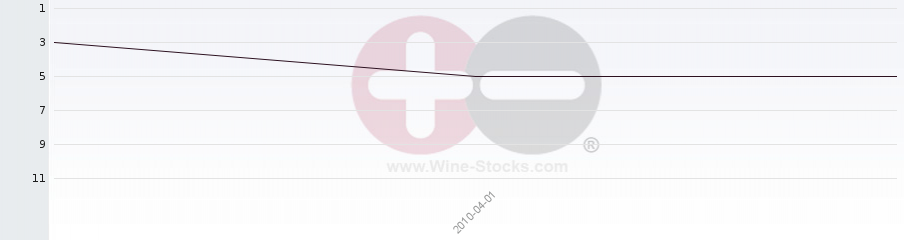 Vineyard Region Ranking Chart