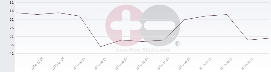 Vineyard Region Ranking Chart