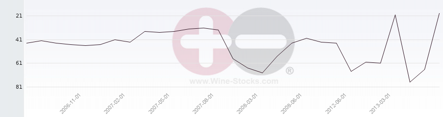 Vineyard Region Ranking Chart