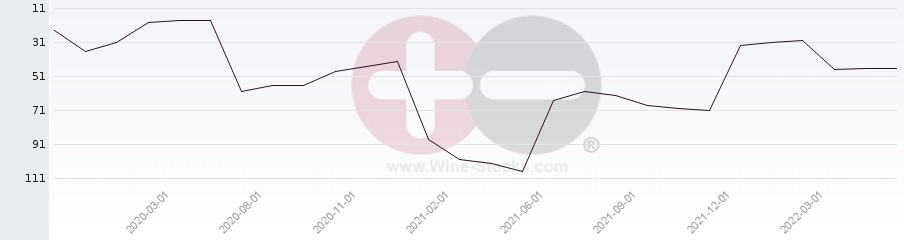 Vineyard Region Ranking Chart