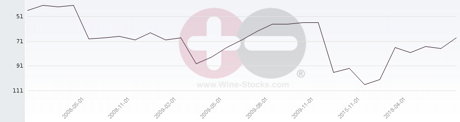 Vineyard Region Ranking Chart