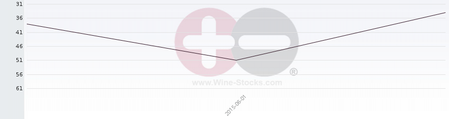 Vineyard Region Ranking Chart