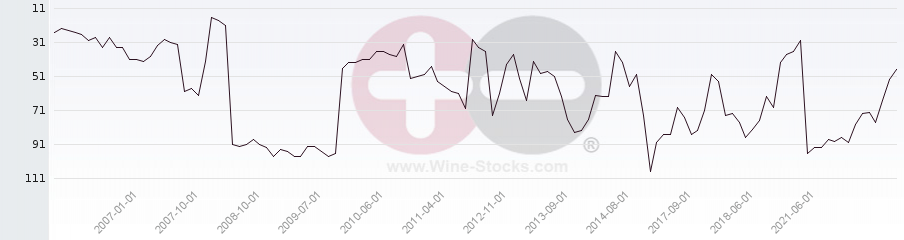 Vineyard Region Ranking Chart