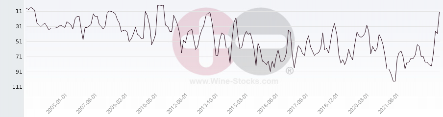 Vineyard Region Ranking Chart