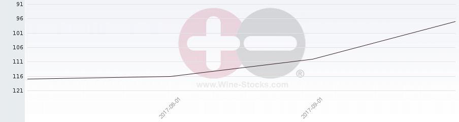 Vineyard Region Ranking Chart
