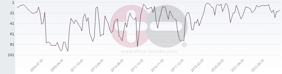 Vineyard Region Ranking Chart