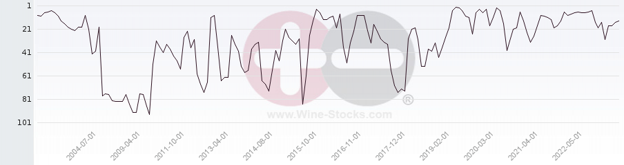 Vineyard Region Ranking Chart