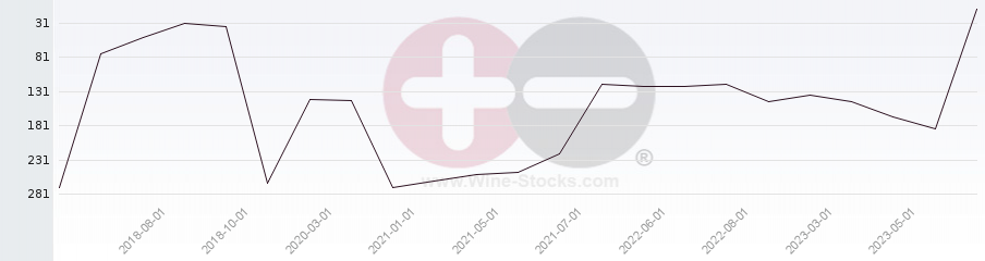 Vineyard Region Ranking Chart