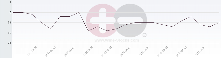 Vineyard Region Ranking Chart