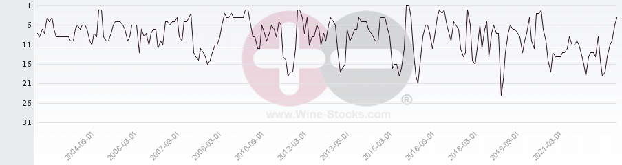 Vineyard Region Ranking Chart