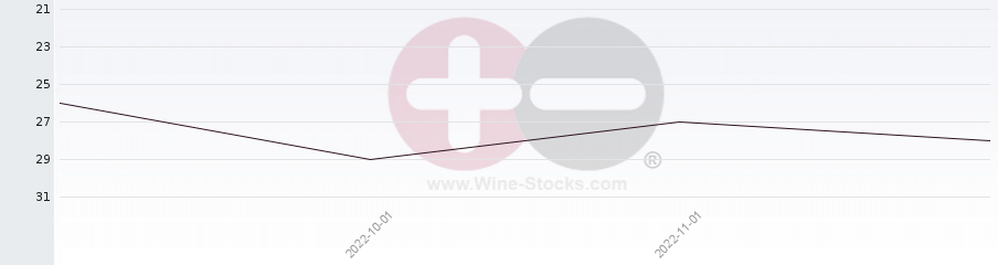 Vineyard Region Ranking Chart