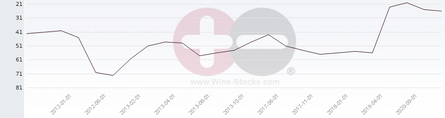 Vineyard Region Ranking Chart