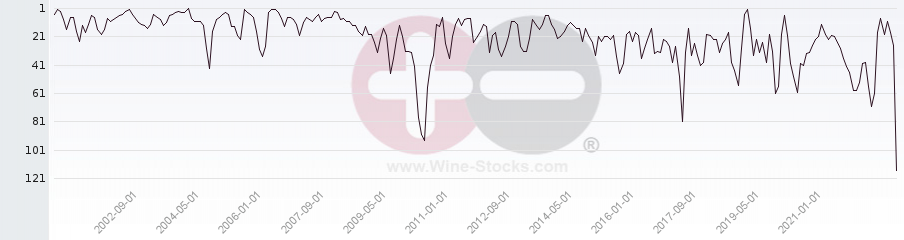 Vineyard Region Ranking Chart