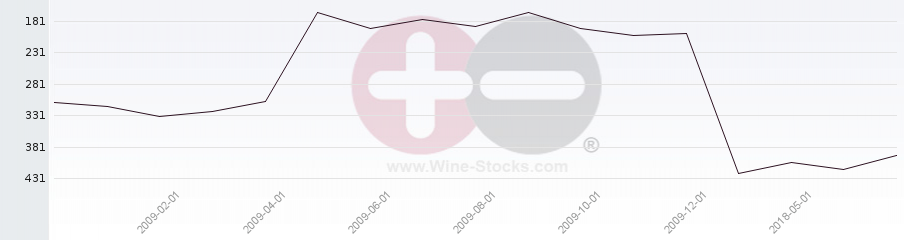 Vineyard Region Ranking Chart