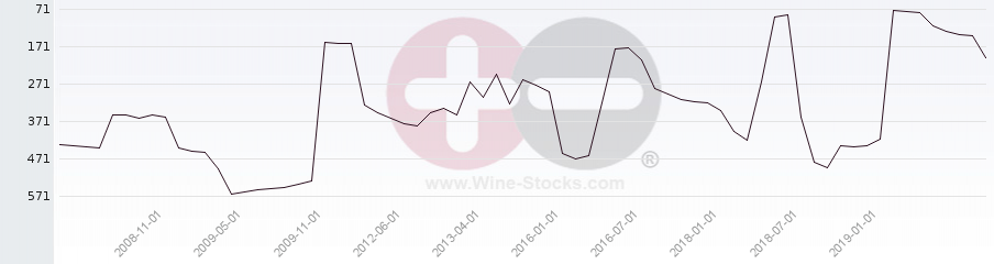 Vineyard Region Ranking Chart