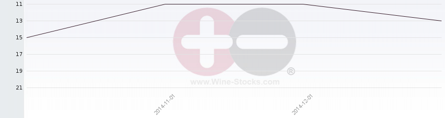 Vineyard Region Ranking Chart