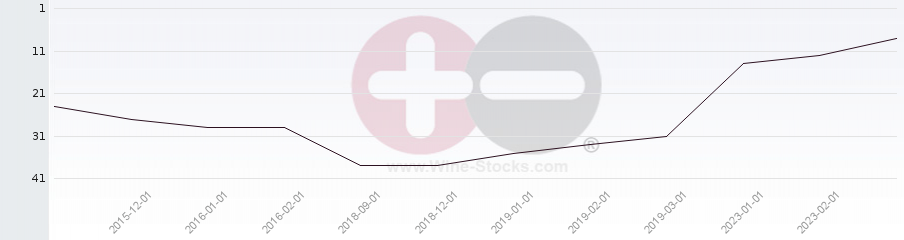 Vineyard Region Ranking Chart