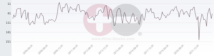 Vineyard Region Ranking Chart