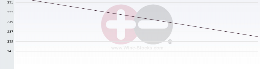 Vineyard Region Ranking Chart