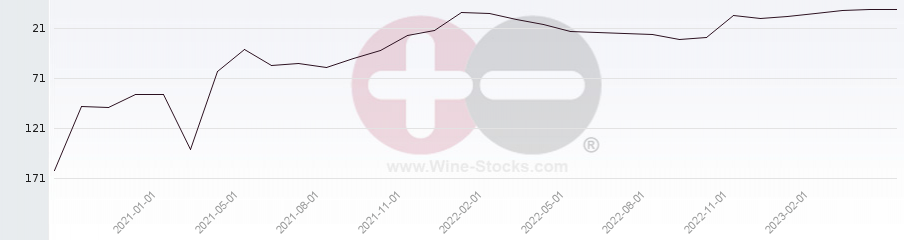 Vineyard Region Ranking Chart