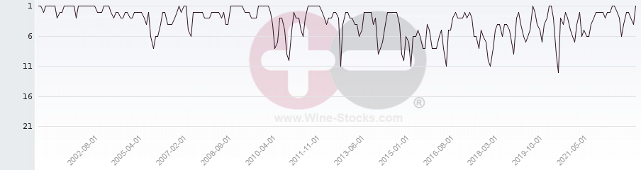 Vineyard Region Ranking Chart