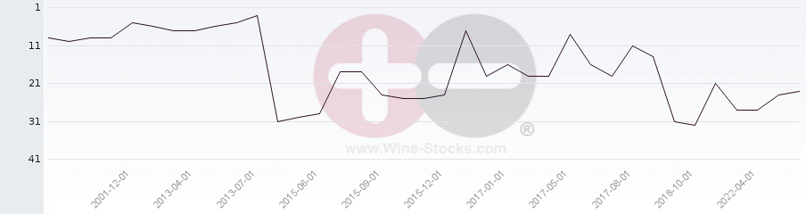 Vineyard Region Ranking Chart