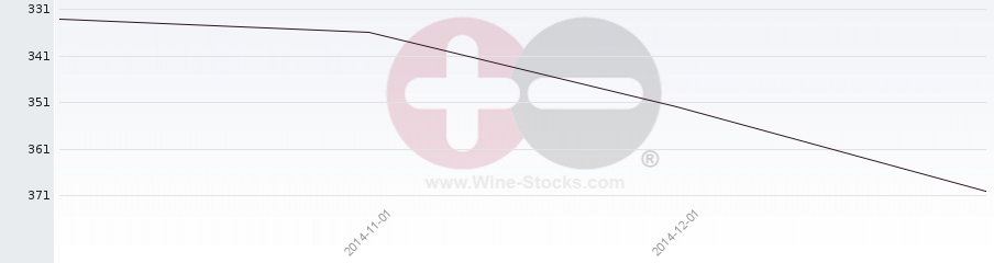 Vineyard Region Ranking Chart