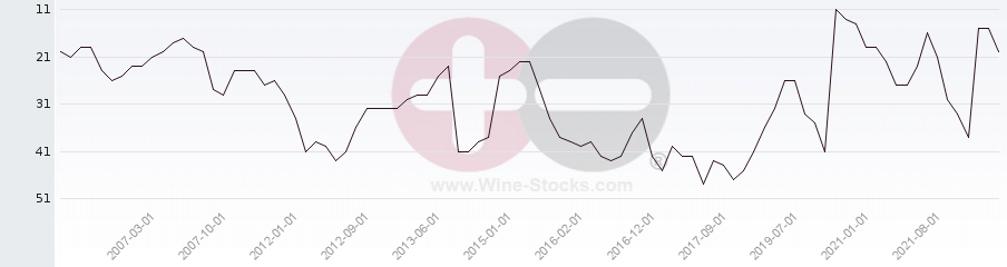 Vineyard Region Ranking Chart