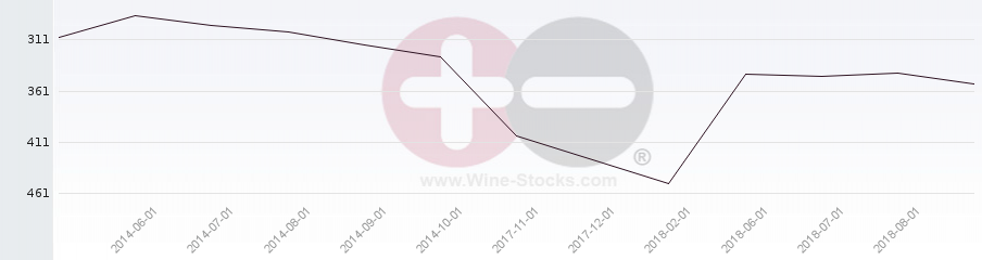 Vineyard Region Ranking Chart