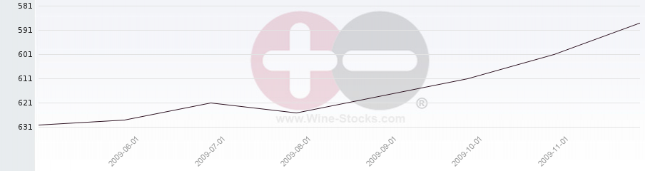 Vineyard Region Ranking Chart