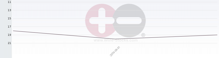 Vineyard Region Ranking Chart