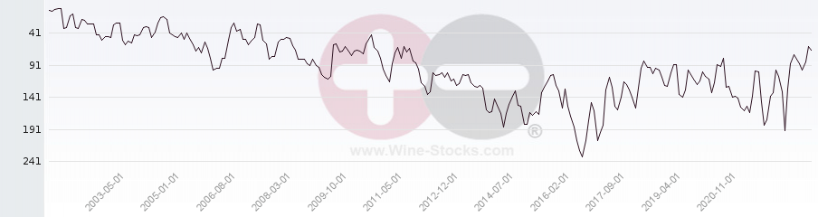 Vineyard Region Ranking Chart