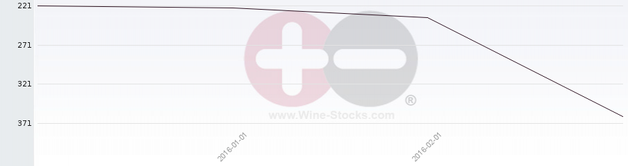 Vineyard Region Ranking Chart