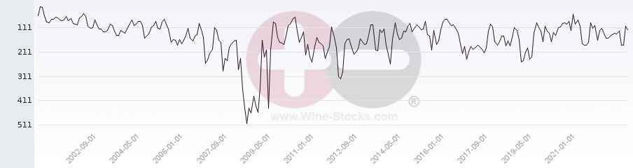 Vineyard Region Ranking Chart