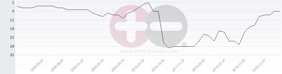 Vineyard Region Ranking Chart