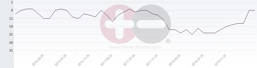 Vineyard Region Ranking Chart