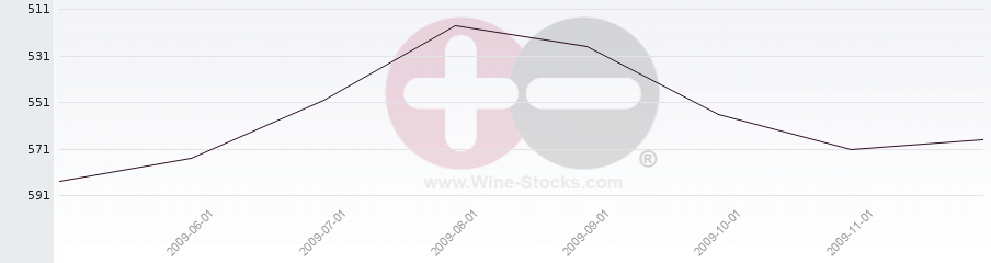 Vineyard Region Ranking Chart