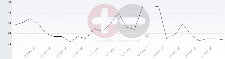 Vineyard Region Ranking Chart