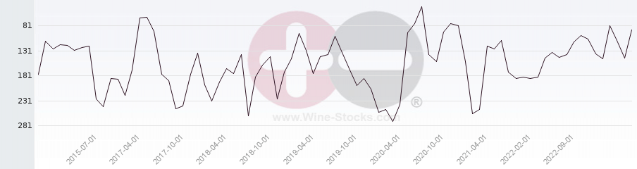 Vineyard Region Ranking Chart