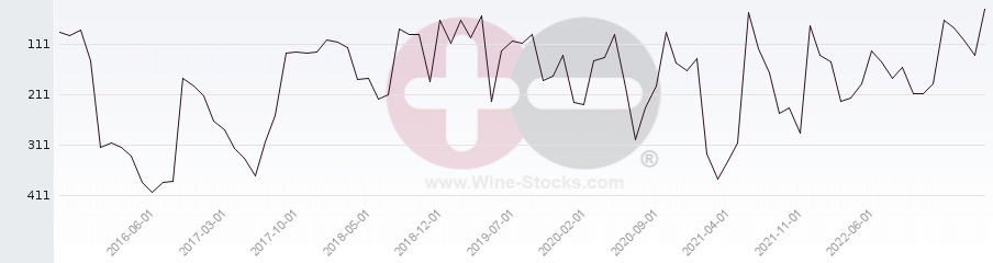 Vineyard Region Ranking Chart