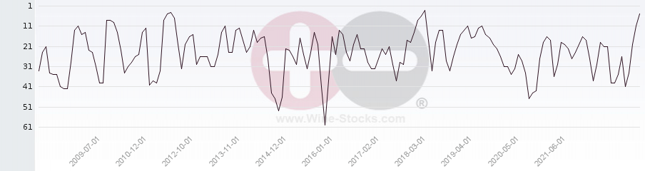 Vineyard Region Ranking Chart