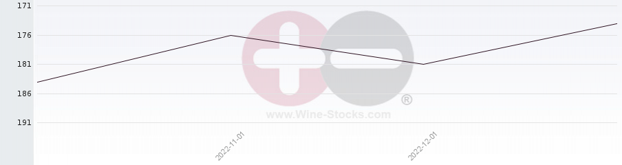 Vineyard Region Ranking Chart