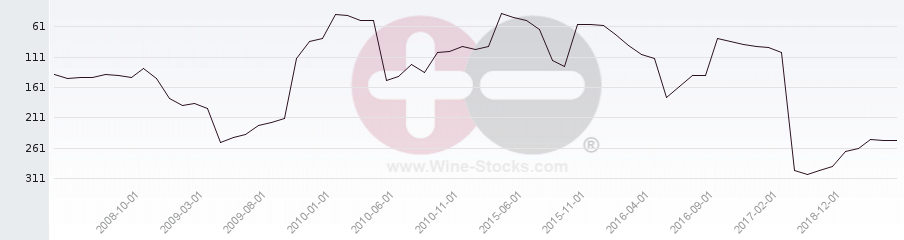 Vineyard Region Ranking Chart